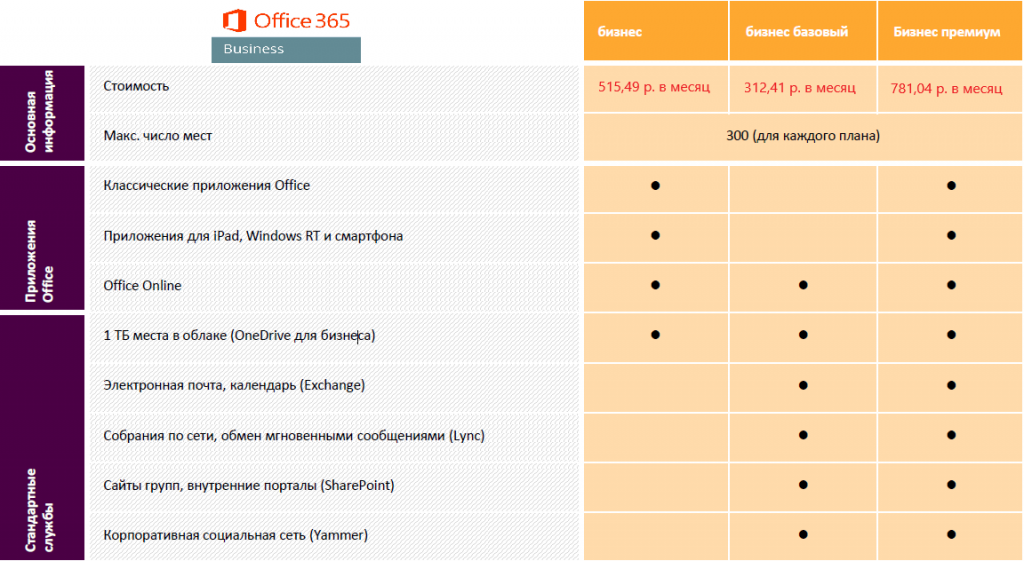 office 365 business таблица сравнения
